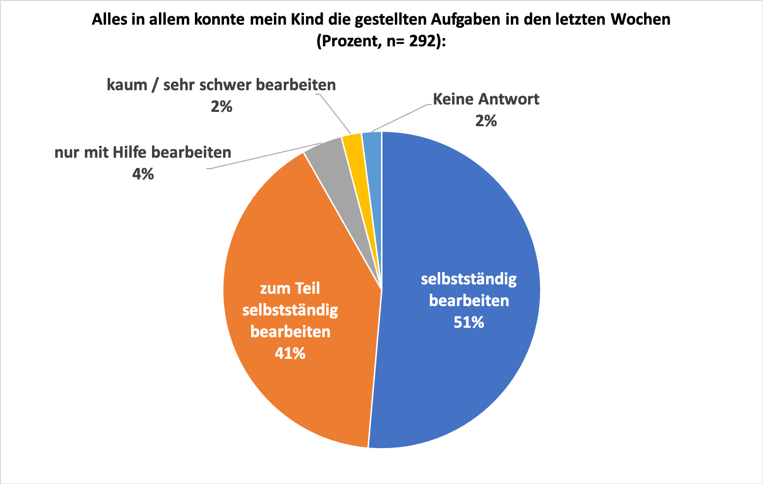 202005 umfrage distanzlernen 05 aufgaben